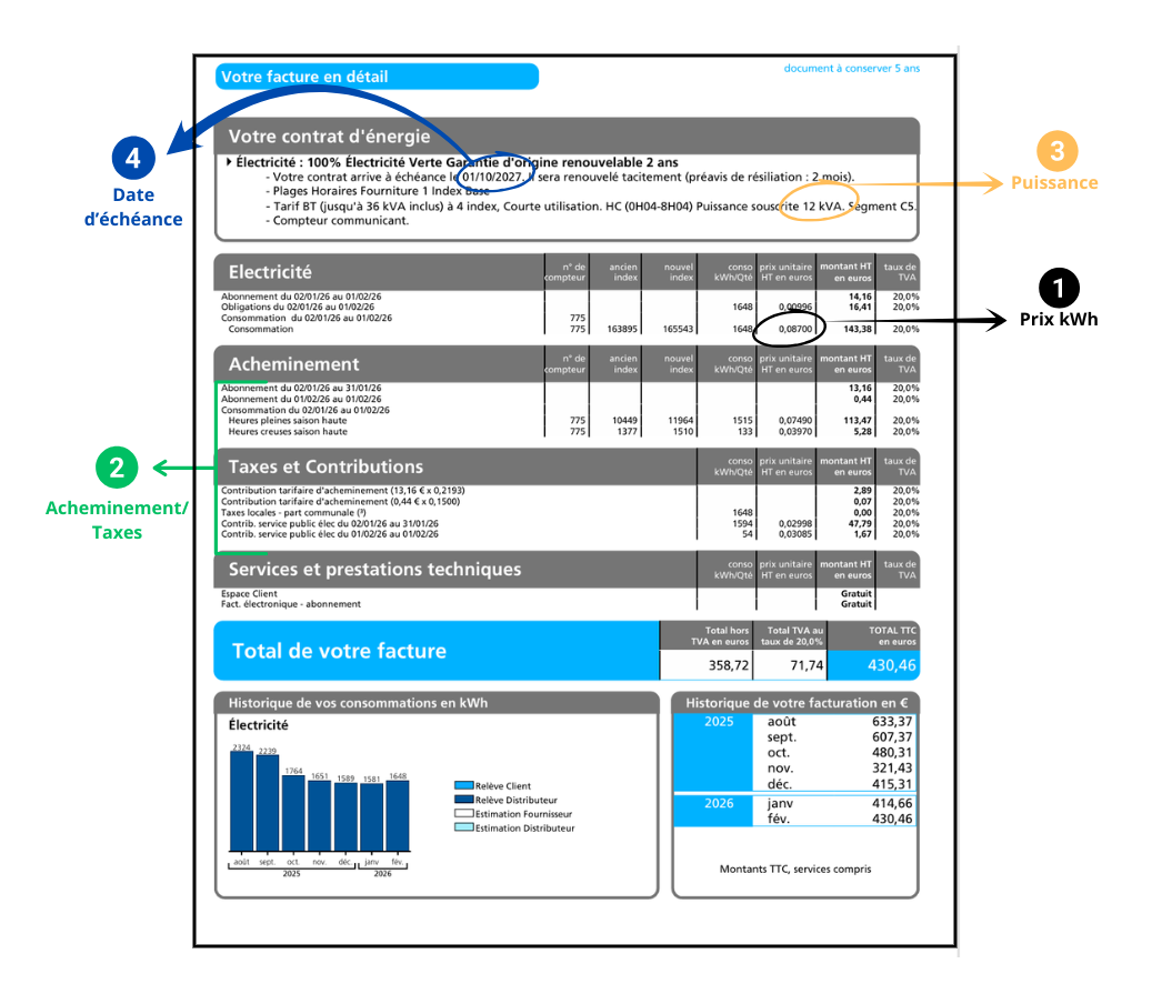 Facture annotée : 1. Prix du kWh, 2. Acheminement et taxes, 3. Puissance souscrite, 4. Date d'échéance du contrat