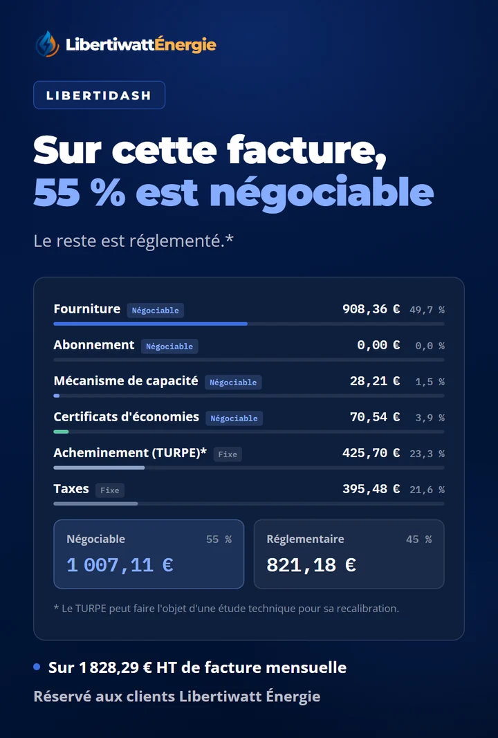 LibertiDash. Sur cette facture, 55 % est négociable. Le reste est réglementé. Sur 1 828,29 € HT de facture mensuelle.